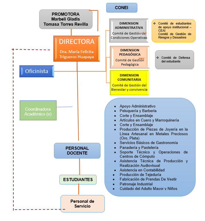 organigrama